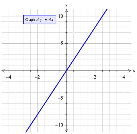  y x 7. . Graph y 4x 4